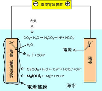 薄膜電気防食併用方式
