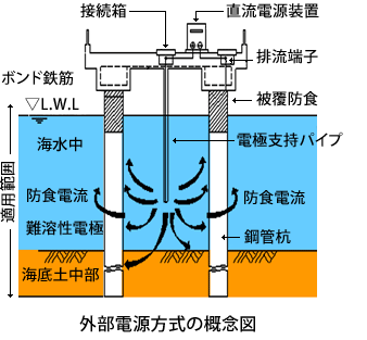外部電源方式