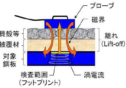 渦流探傷法の測定原理